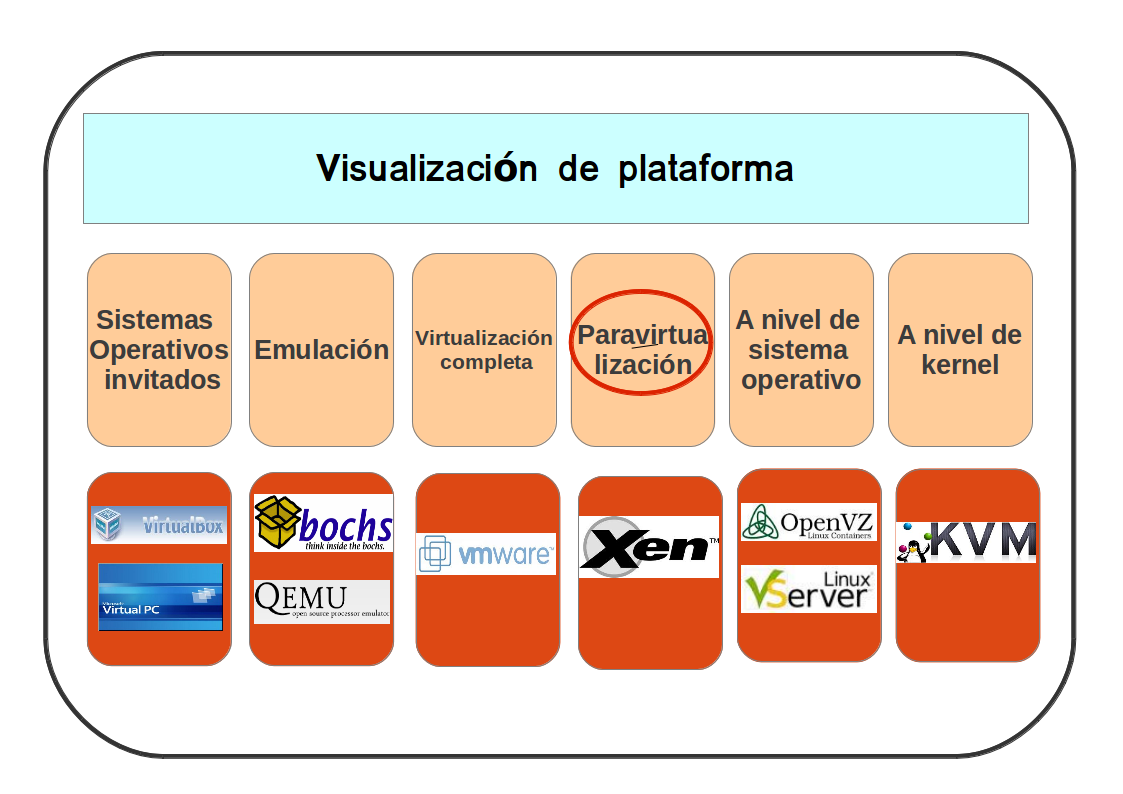 Introducción A La Virtualización Con Xen Observatorio Tecnológico 5807